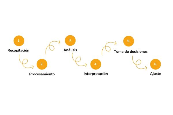 proceso del análisis de datos en marketing digital